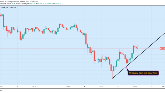 Bitcoin Bounces From Two-Week Low as China Inflation Surges, El Salvador Passes Currency Law