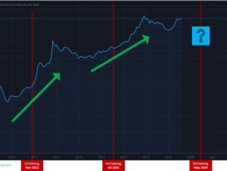 Bitcoin Halving: 2020 BTC Mining Block Reward Chart History