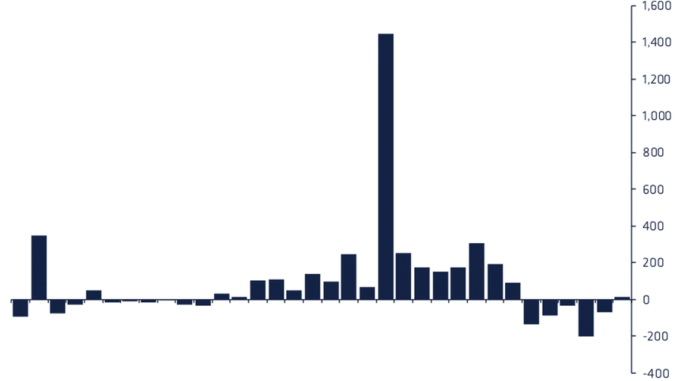 Investors Put $14M Into Crypto Funds Last Week as Bitcoin Market Cratered