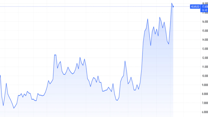 NEAR Hits All-Time High as Upstart Blockchains Win With 'FOAN Trade'
