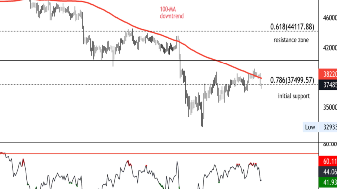 Bitcoin Slides Below $38K, Support Is Above $35K