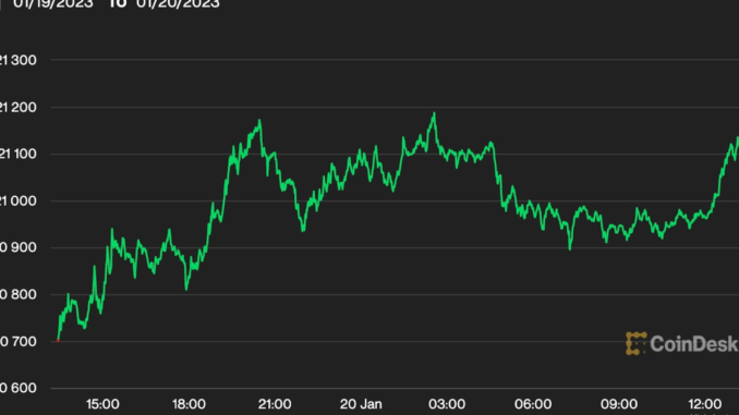 Bitcoin, Ether Rise Slightly After Genesis' Chapter 11 Filing