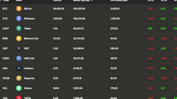 Altcoins Lead Gains and Deutsche Bank to Explore Tokenization