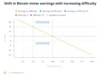 Shift in Bitcoin miner earnings with increasing difficulty