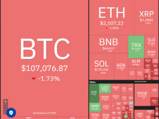 Bitcoin holds key support as HYPE, XMR, AAVE, WLD lead altcoin rally