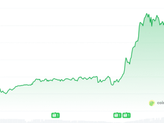 Monero Rises Over 7% Despite Suffering 18-Block Reorg