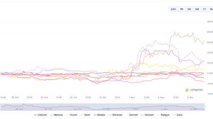 Privacy Coins Surge 80%, Crypto Investors Seek Privacy, Encrypted Bitcoin