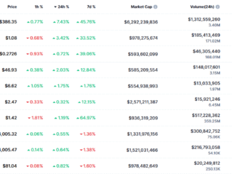 Zcash Flips Monero, Soars To 8-Year High Despite Market Downturn