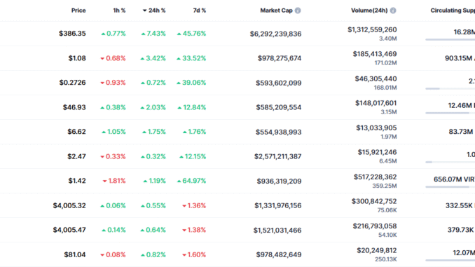 Zcash Flips Monero, Soars To 8-Year High Despite Market Downturn