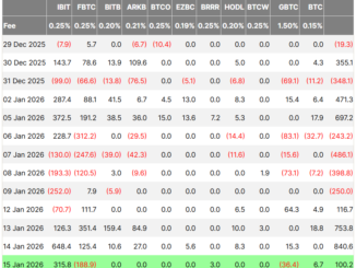 Bitcoin Above $95K, US Lawmakers Delay CLARITY Act