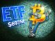 Bitcoin ETFs Attract $697M in Second Trading Day of 2026