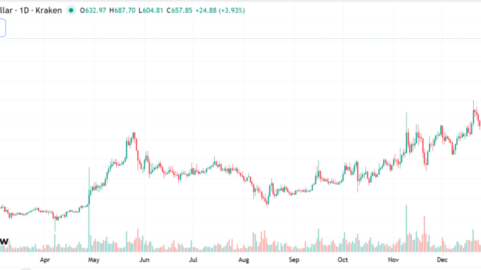 Monero Surges to Record as Privacy Coins Outperform