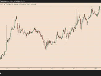 XMR Price Reaches $500 for the First Time Since 2021 After Zcash Falls