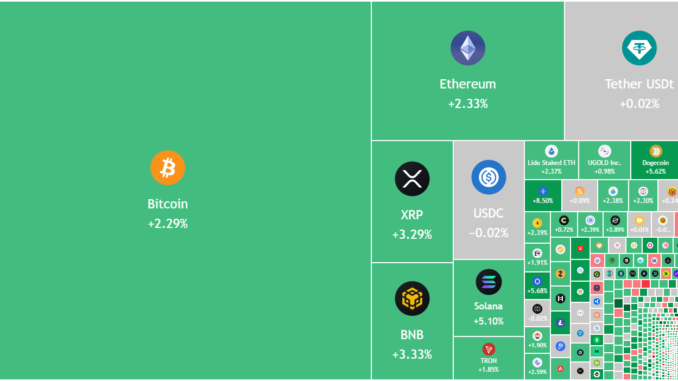 Bitcoin, Altcoin Gains Hold But Top Sellers Enforce The Range Ceiling