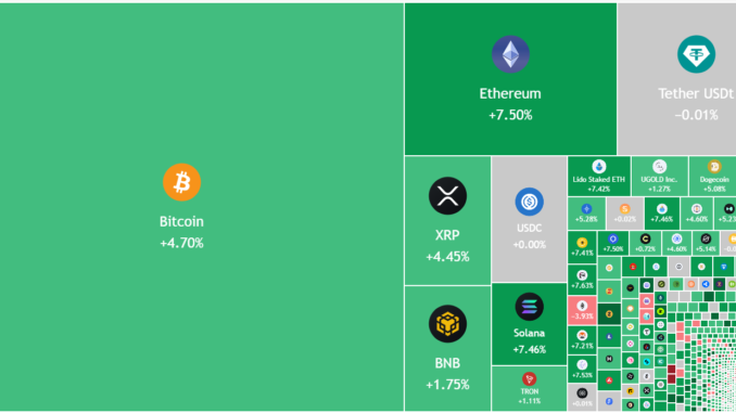 Bitcoin, Altcoin Relief Rally Aim To Restore Pre-crash Range Highs