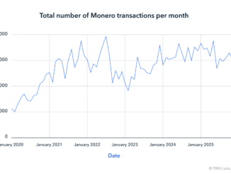 Monero Activity Holds After Delistings, Study Flags Network Behavior