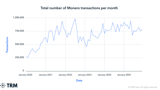 Monero Activity Holds After Delistings, Study Flags Network Behavior