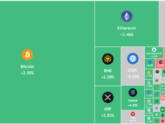 Bitcoin Bounces Off $74K Resistance As Bulls Pile Into BTC, Altcoins